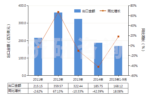 2011-2015年9月中國(guó)7.5cm≤直徑≤15.24cm單晶硅片(經(jīng)摻雜用于電子工業(yè)的)(HS38180011)出口總額及增速統(tǒng)計(jì)